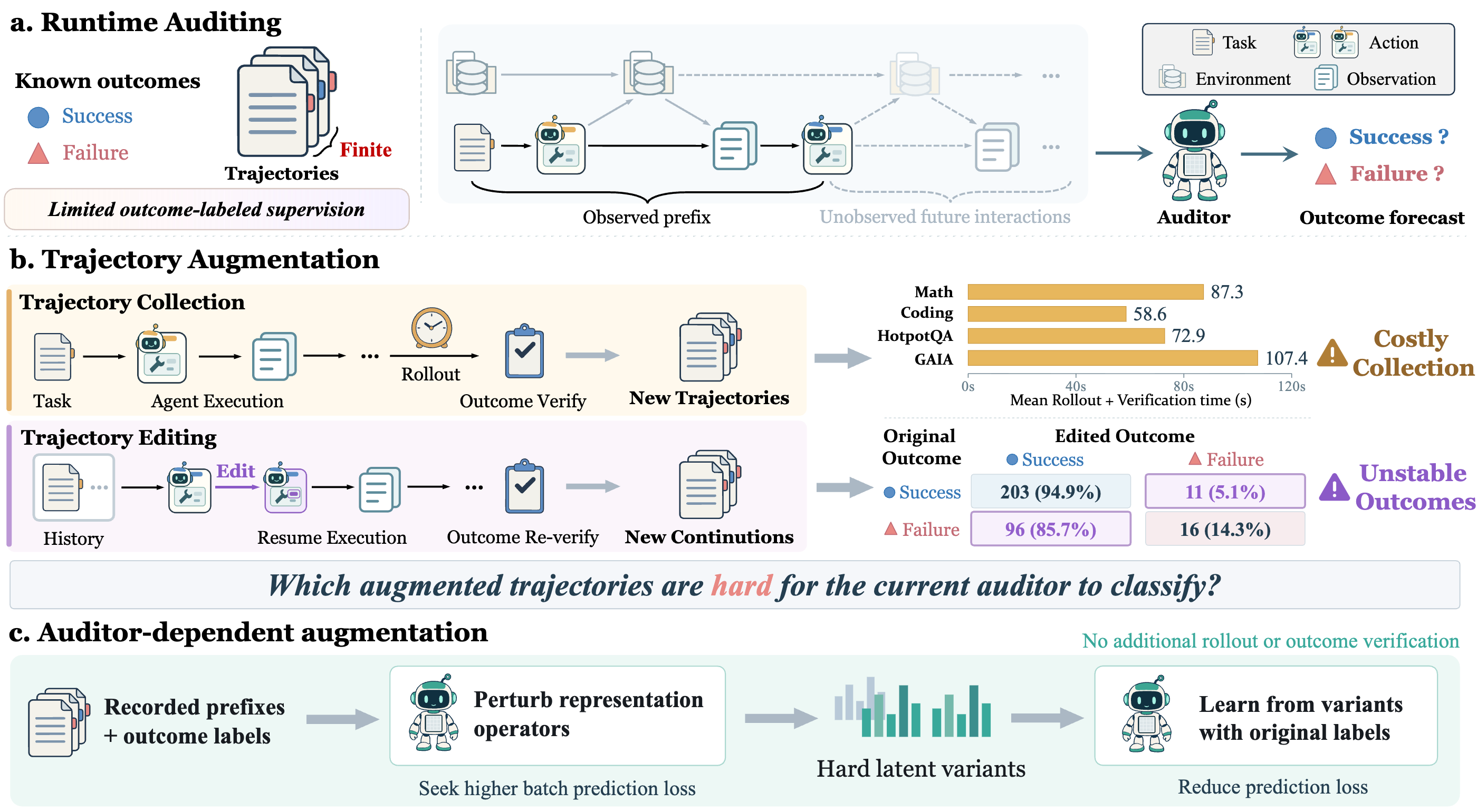 Three panels: runtime auditing from observed prefixes, trajectory collection and editing with their costs, and auditor-dependent augmentation.