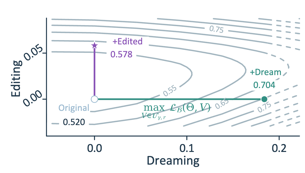 Held-out loss contours: Original 0.520, plus Edited 0.578, plus Dream 0.704.