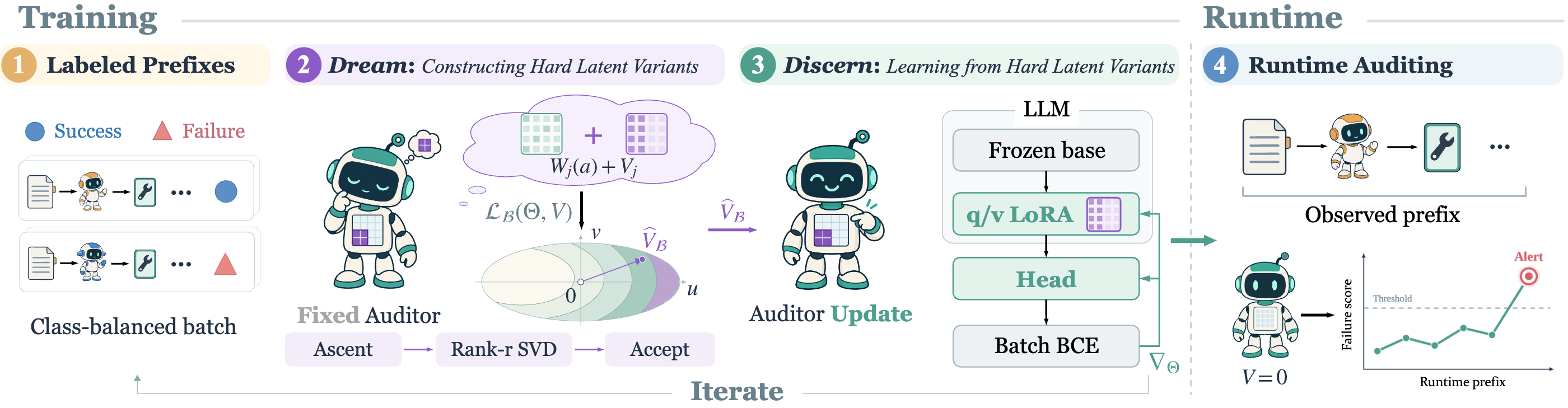 Overview: labeled prefixes, Dream, Discern, and runtime auditing.