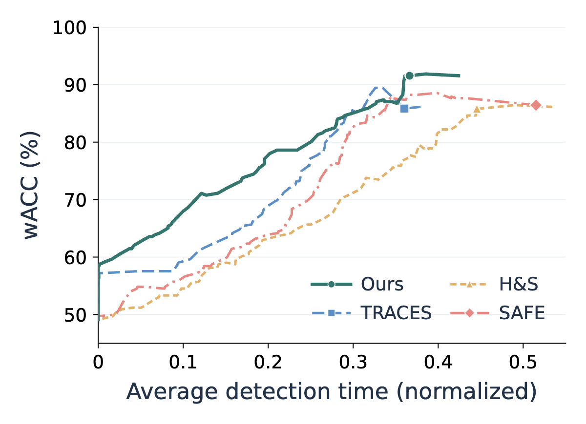 wACC against average detection time on AFTraj-2K for Ours, TRACES, H&S and SAFE.
