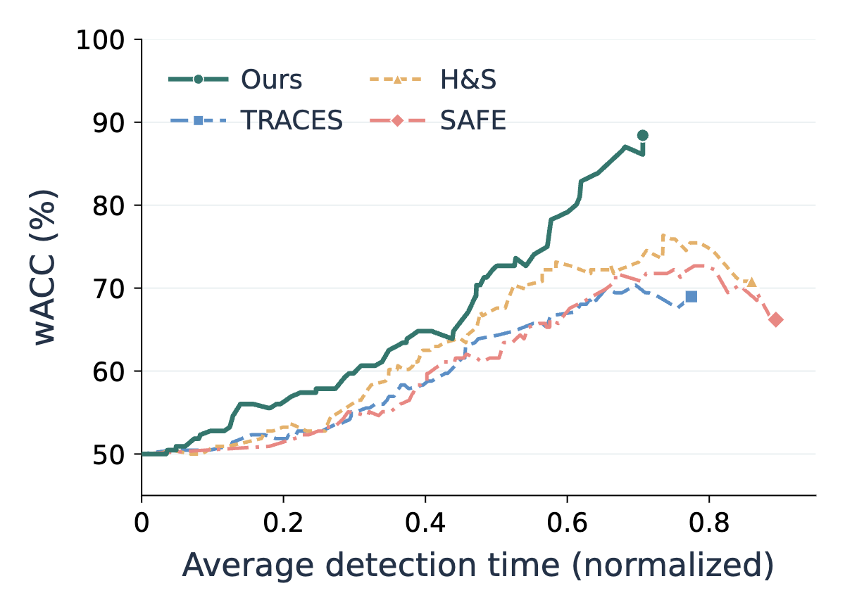 wACC against average detection time on StepShield for Ours, TRACES, H&S and SAFE.