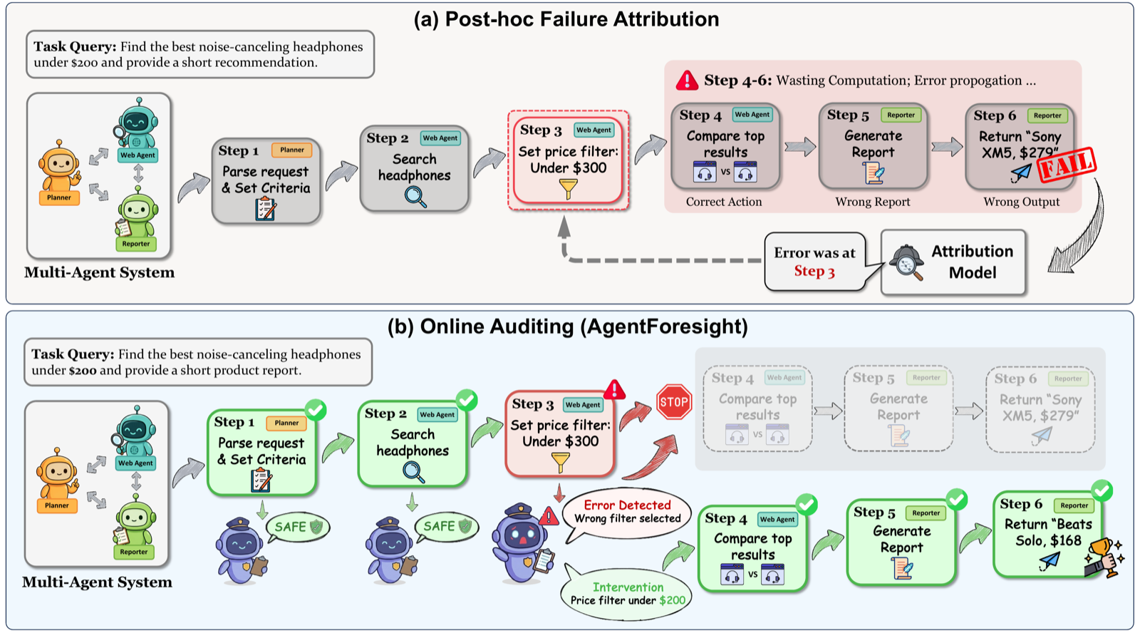 AgentForesight: Online Auditing for Early Failure Prediction in Multi-Agent Systems