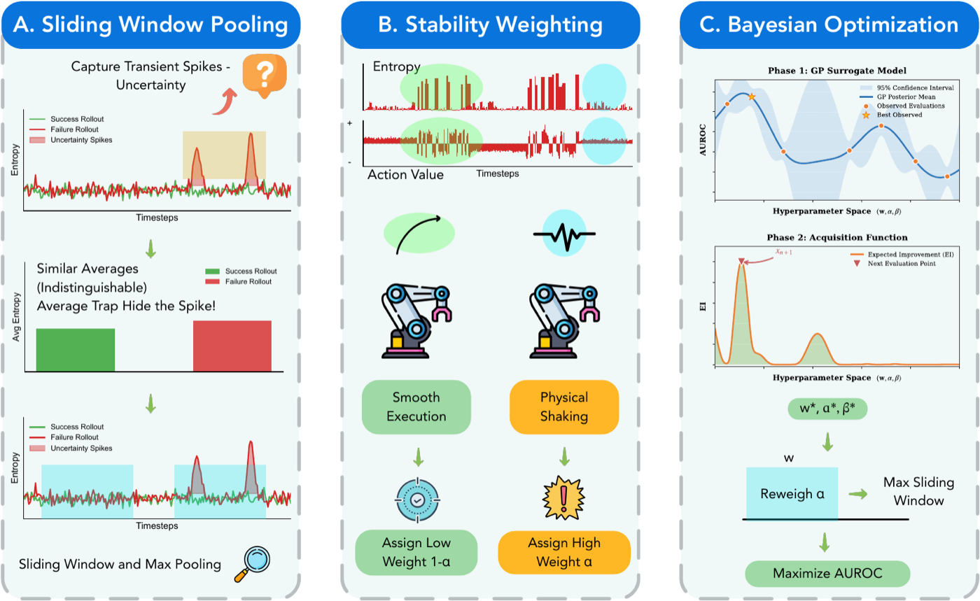 Shifting Uncertainty to Critical Moments: Towards Reliable Uncertainty Quantification for VLA Models