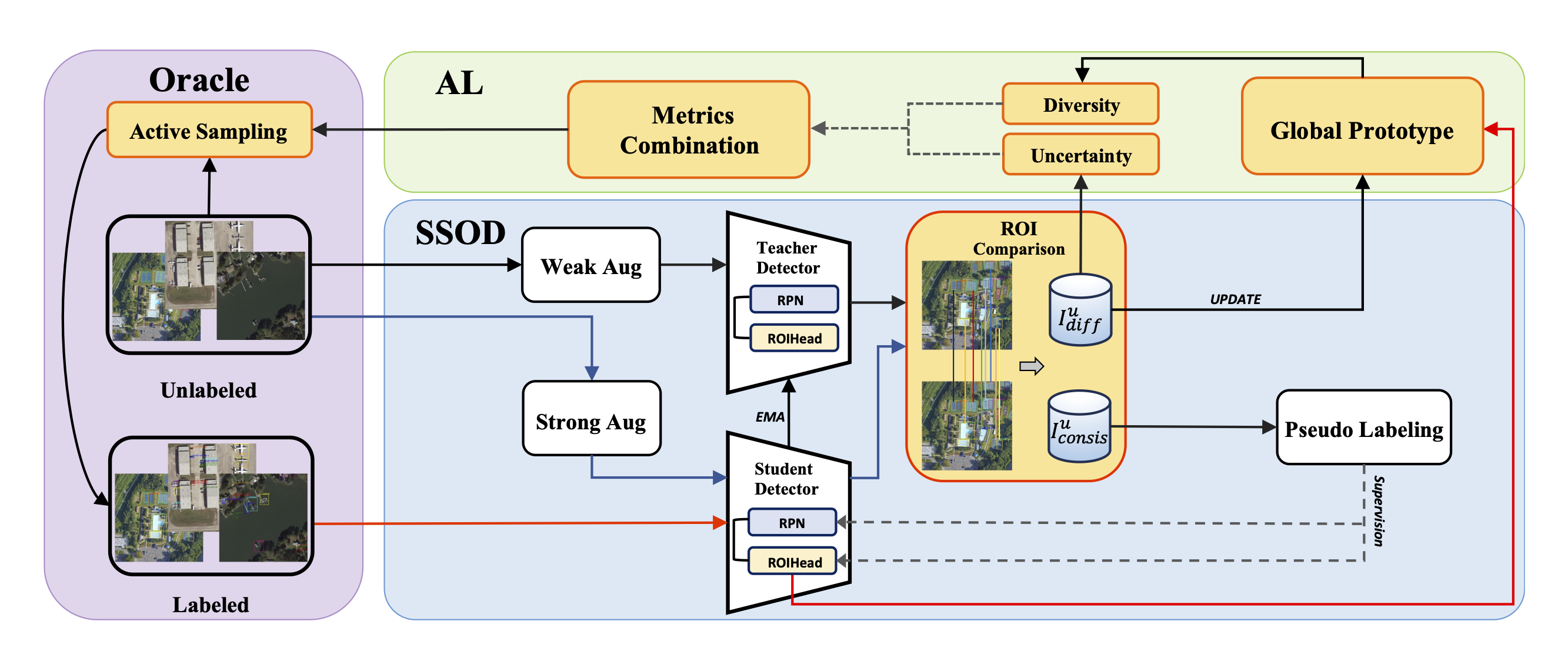 Boosting Semi-Supervised Object Detection in Remote Sensing Images With Active Teaching