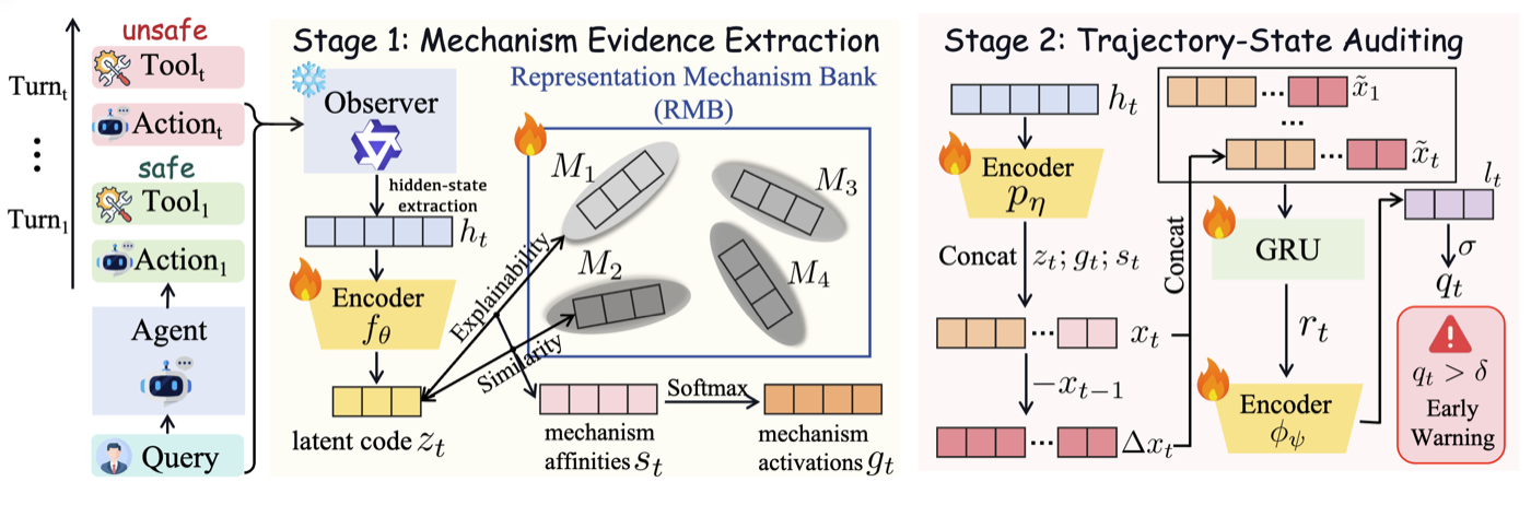 TRACES: Proactive Safety Auditing for Multi-Turn LLM Agents via Trajectory-State Modeling