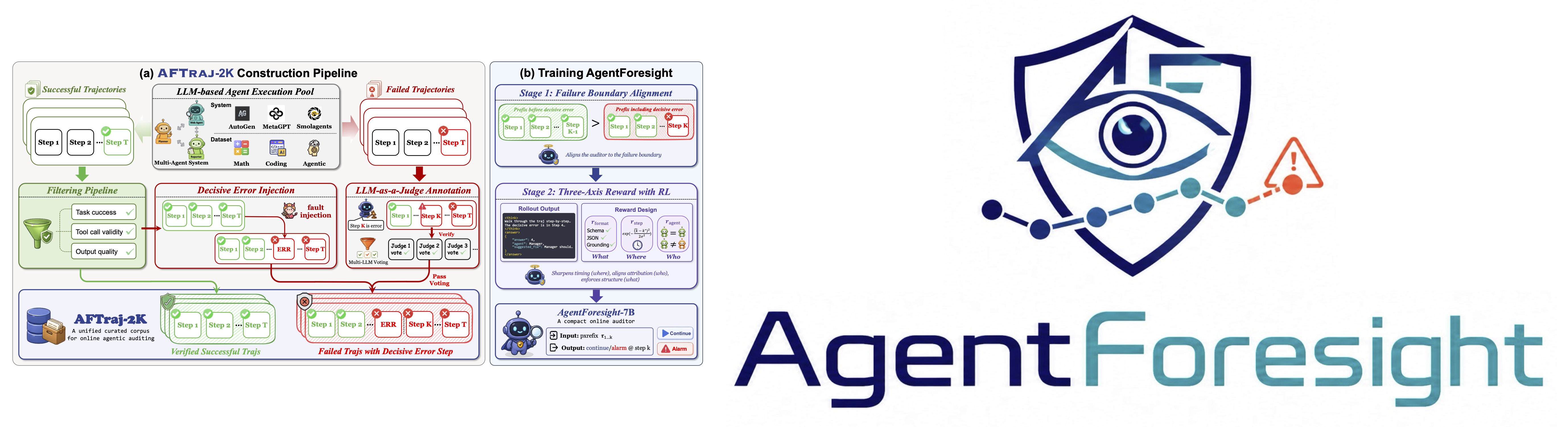 Agent-Foresight